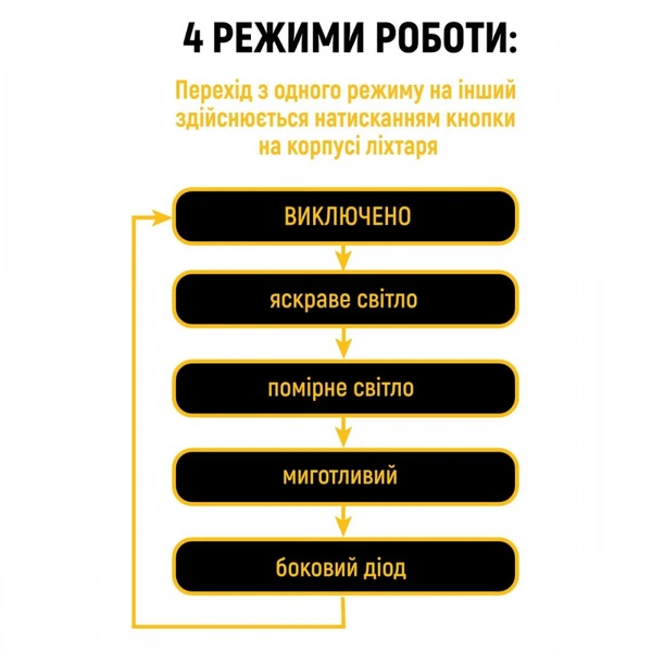 Ліхтар LED Lebron L-HL-10185 3W 15-15-25